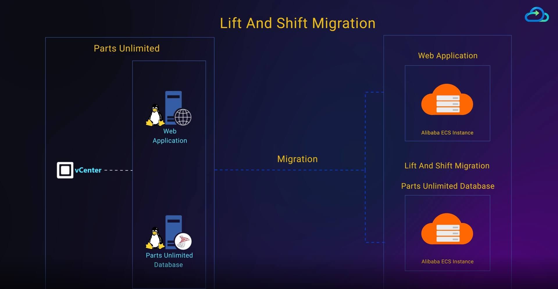 Application and Database Migration using Lift and Shift Approach through Clouds Brain-Click2Cloud Application and Database Migration using Lift and Shift Approach through Clouds Brain-Click2Cloud