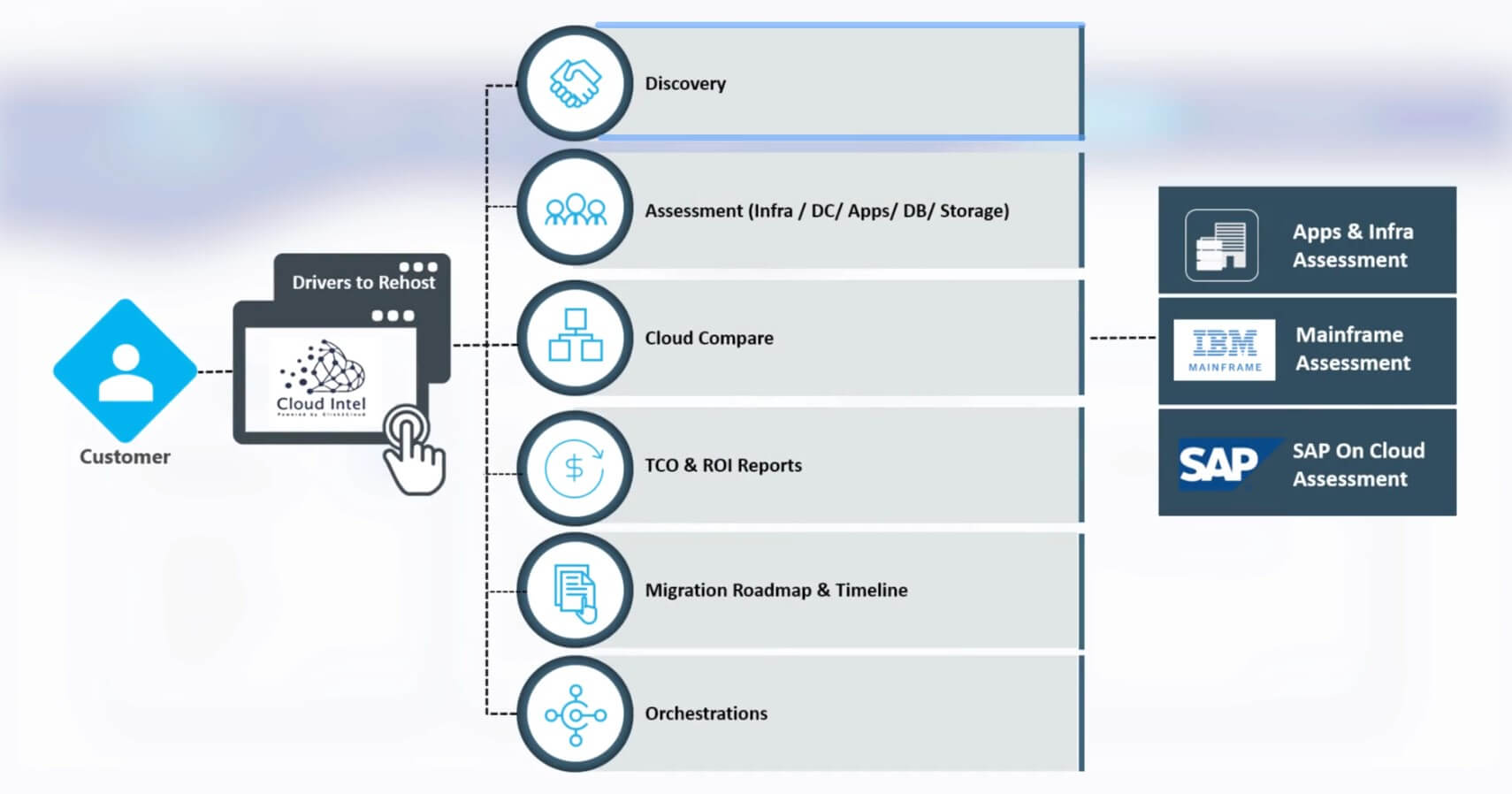 Discover easy assessment and multi-cloud management with Click2Cloud-Click2Cloud Discover easy assessment and multi-cloud management with Click2Cloud-Click2Cloud